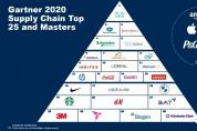 Gartner公布2020全球供應(yīng)鏈TOP25，附中國供應(yīng)鏈TOP25