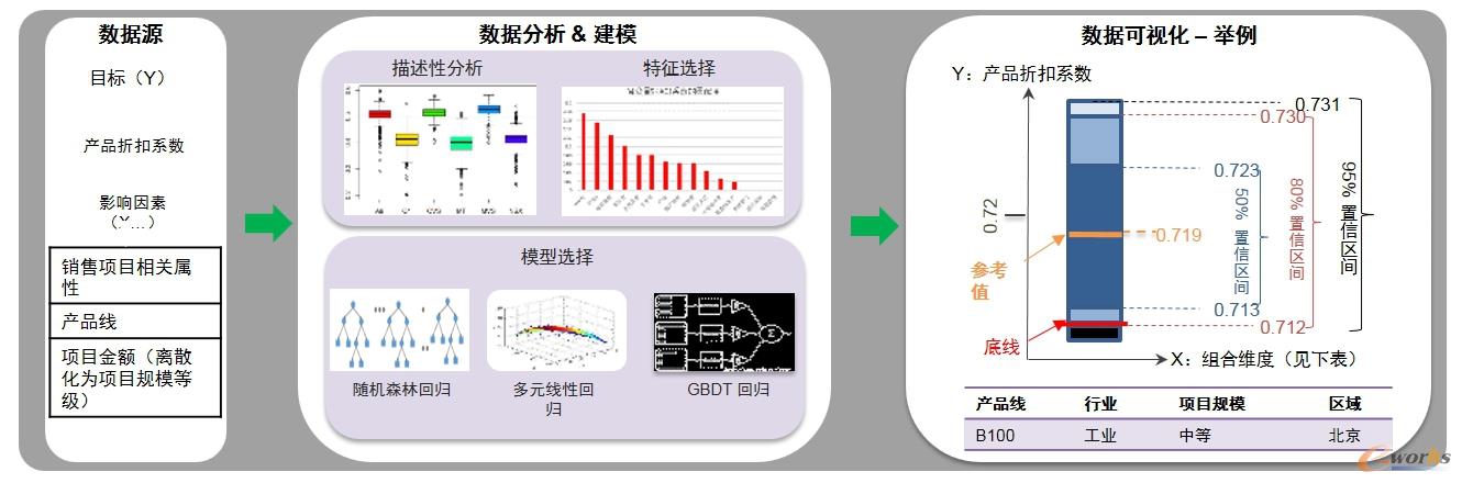 觀數(shù)臺實現(xiàn)產(chǎn)品折扣分析