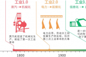 工業(yè)智能化時代，企業(yè)應如何適應變局，布局未來？